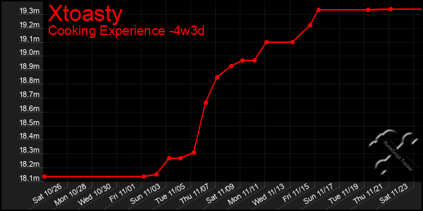 Last 31 Days Graph of Xtoasty