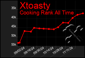 Total Graph of Xtoasty