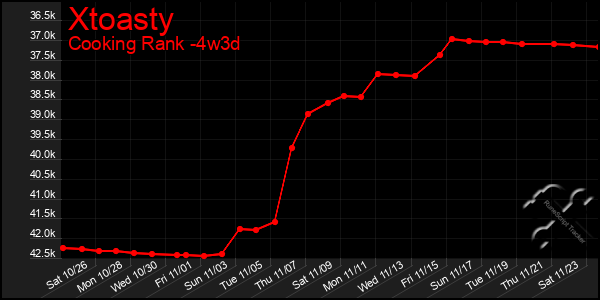 Last 31 Days Graph of Xtoasty