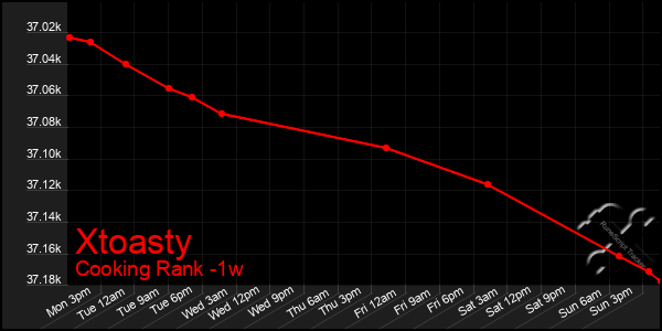 Last 7 Days Graph of Xtoasty