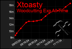 Total Graph of Xtoasty