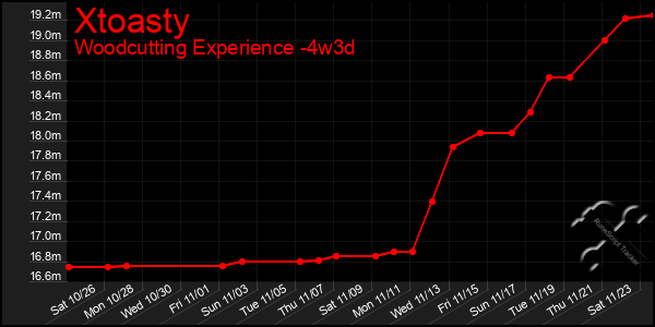 Last 31 Days Graph of Xtoasty