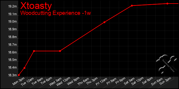 Last 7 Days Graph of Xtoasty