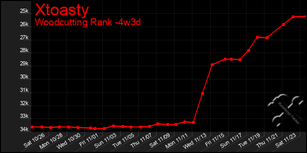 Last 31 Days Graph of Xtoasty