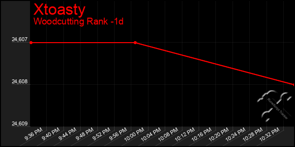 Last 24 Hours Graph of Xtoasty