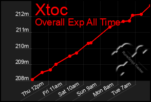 Total Graph of Xtoc