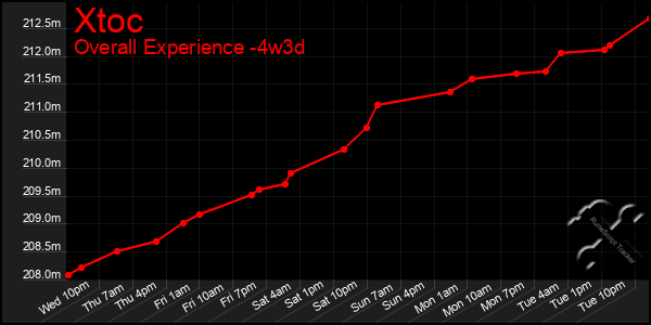 Last 31 Days Graph of Xtoc