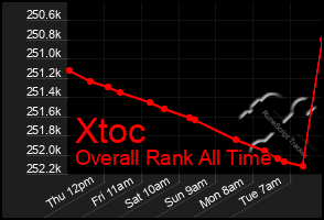 Total Graph of Xtoc