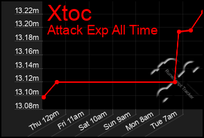 Total Graph of Xtoc