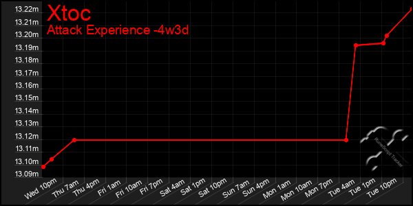 Last 31 Days Graph of Xtoc