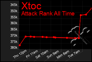 Total Graph of Xtoc