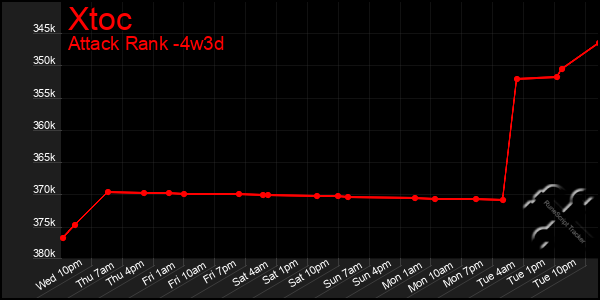 Last 31 Days Graph of Xtoc
