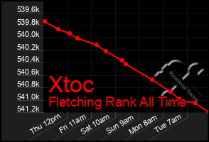 Total Graph of Xtoc
