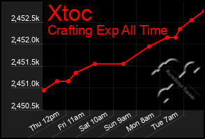 Total Graph of Xtoc
