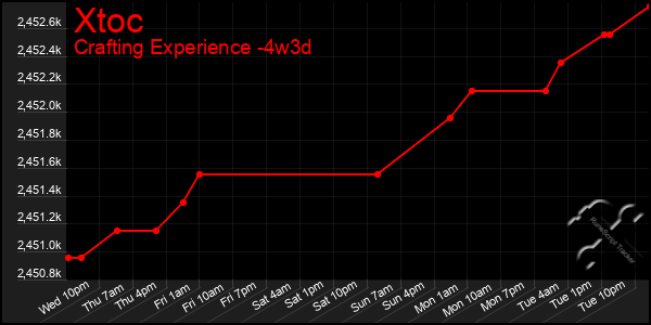 Last 31 Days Graph of Xtoc