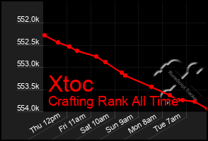 Total Graph of Xtoc