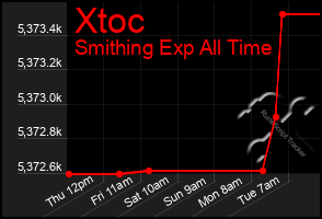Total Graph of Xtoc