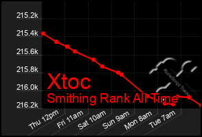 Total Graph of Xtoc