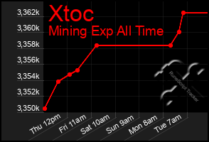 Total Graph of Xtoc