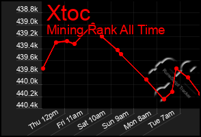 Total Graph of Xtoc