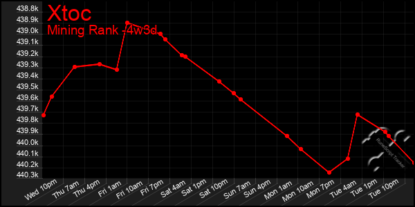 Last 31 Days Graph of Xtoc