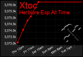 Total Graph of Xtoc