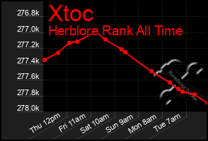Total Graph of Xtoc