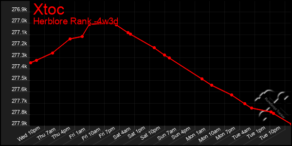 Last 31 Days Graph of Xtoc