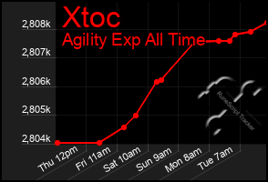 Total Graph of Xtoc