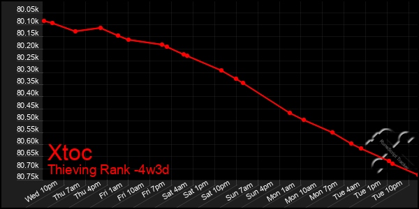 Last 31 Days Graph of Xtoc