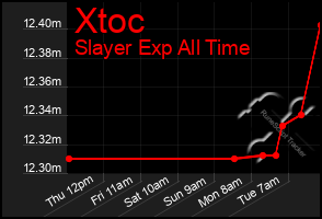 Total Graph of Xtoc