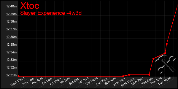 Last 31 Days Graph of Xtoc