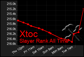 Total Graph of Xtoc