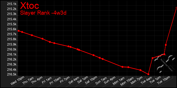 Last 31 Days Graph of Xtoc