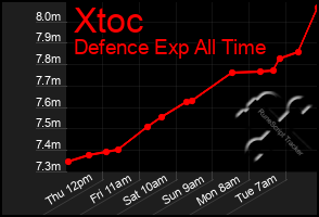 Total Graph of Xtoc