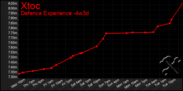 Last 31 Days Graph of Xtoc