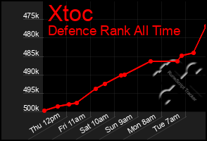 Total Graph of Xtoc