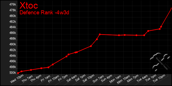 Last 31 Days Graph of Xtoc