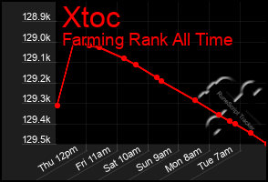 Total Graph of Xtoc