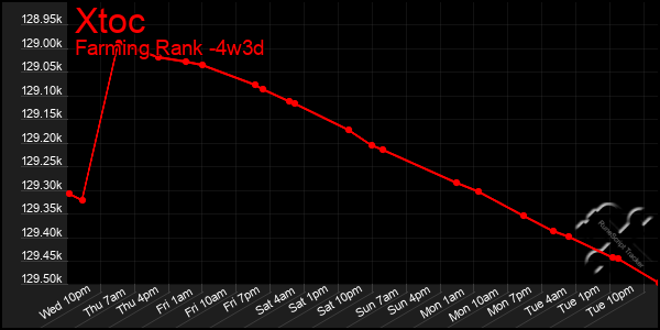 Last 31 Days Graph of Xtoc