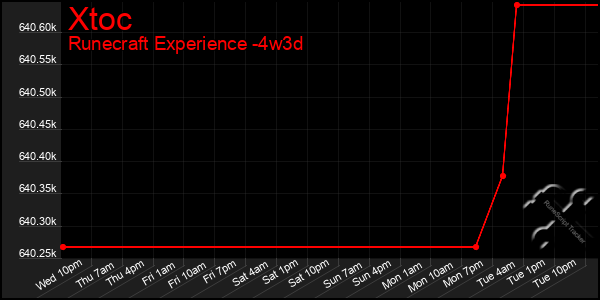 Last 31 Days Graph of Xtoc