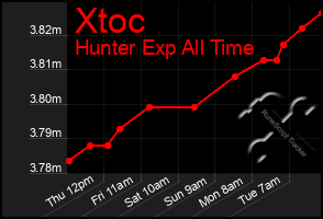 Total Graph of Xtoc
