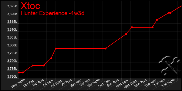 Last 31 Days Graph of Xtoc
