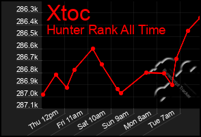 Total Graph of Xtoc