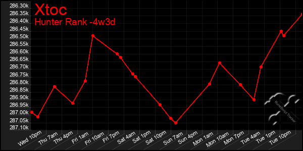 Last 31 Days Graph of Xtoc