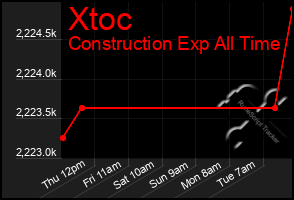 Total Graph of Xtoc