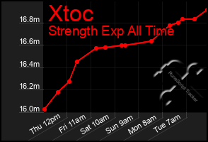 Total Graph of Xtoc