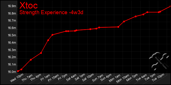 Last 31 Days Graph of Xtoc