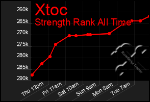 Total Graph of Xtoc