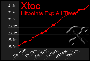 Total Graph of Xtoc